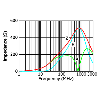 Impedance-Frequency Characteristics | BLF02JD471GNE(BLF02JD471GNEB,BLF02JD471GNED)