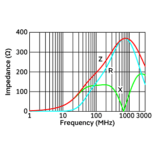 阻抗-频率特性 | BLF02JD361GNE(BLF02JD361GNEB,BLF02JD361GNED)