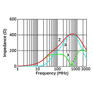 Impedance-Frequency Characteristics | BLF03JD421GNE(BLF03JD421GNEB,BLF03JD421GNED)