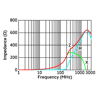 Impedance-Frequency Characteristics | NFZ03SG501SN10(NFZ03SG501SN10B,NFZ03SG501SN10D)