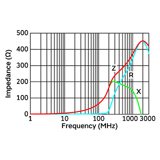 Impedance-Frequency Characteristics | NFZ03SG331SN10(NFZ03SG331SN10B,NFZ03SG331SN10D)