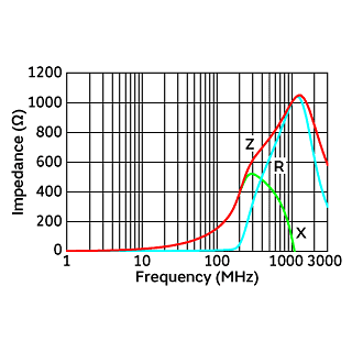 Impedance-Frequency Characteristics | NFZ03SG102SN10(NFZ03SG102SN10B,NFZ03SG102SN10D)