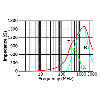 Impedance-Frequency Characteristics | NFZ03SG162SN10(NFZ03SG162SN10B,NFZ03SG162SN10D)