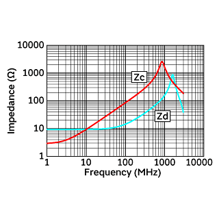 阻抗-频率特性 | DLM0NSM900HY2(DLM0NSM900HY2B,DLM0NSM900HY2D)
