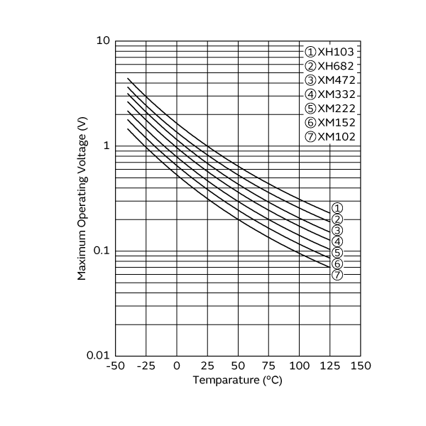 Maximum Operating Voltage Reduction Characteristics | NCP15XH103F03RC