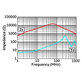 Impedance-Frequency Characteristics | DLW32MH101XK2(DLW32MH101XK2B,DLW32MH101XK2L)