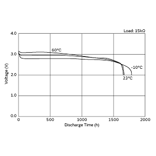 放电温度特性 | CR2430-HE1