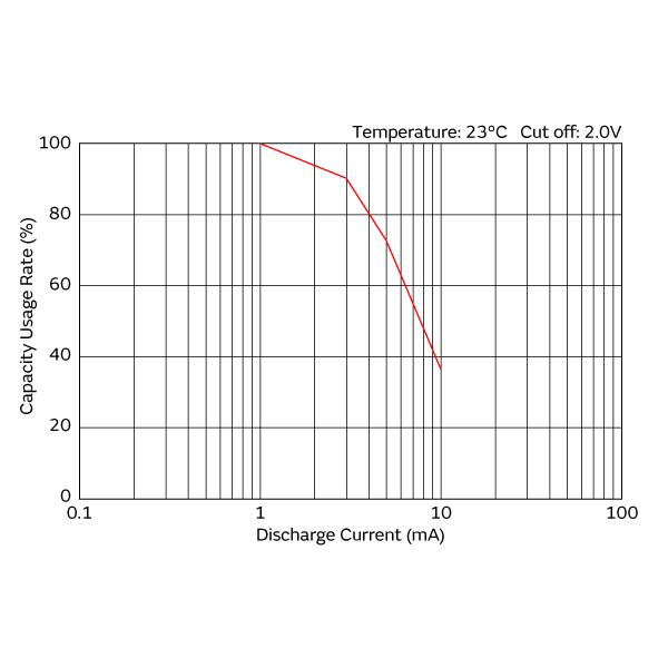 放电负荷特性 | CR2032R-HE1