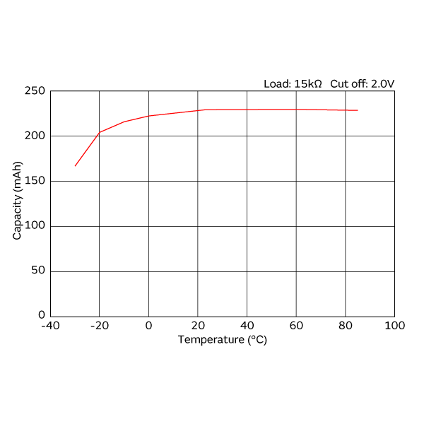 放电温度特性 | CR2032X-HE1