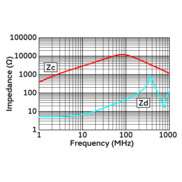 Impedance-Frequency Characteristics | DLW32MH101XT2(DLW32MH101XT2B,DLW32MH101XT2L)