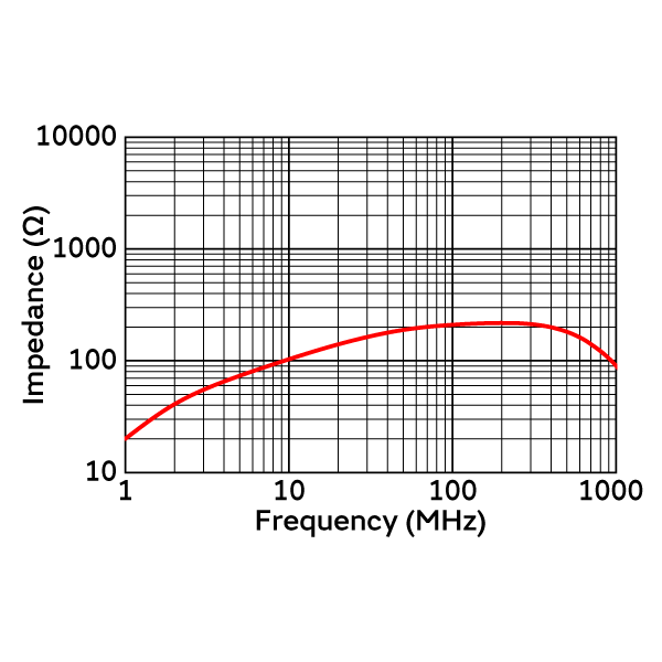 阻抗-频率特性 | PLT10HN101150P0(PLT10HN101150P0B)