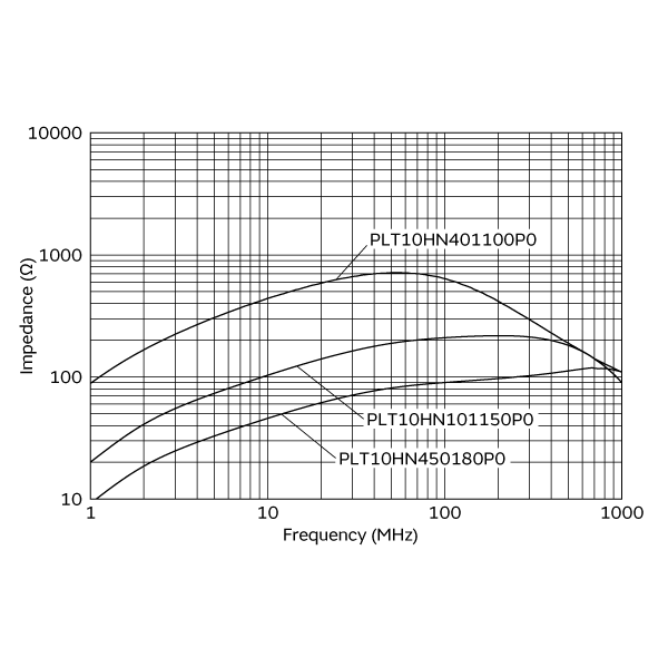 Impedance-Frequency Characteristics<br>(Main Items) | PLT10HN101150P0(PLT10HN101150P0B)