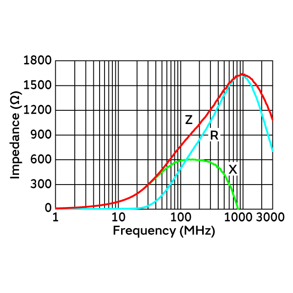 阻抗-频率特性 | BLF02GD162GNE(BLF02GD162GNEB,BLF02GD162GNED)