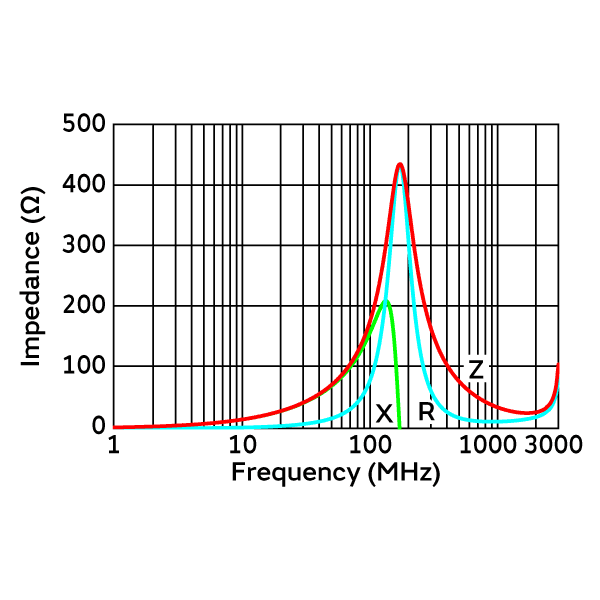 Impedance-Frequency Characteristics | NFZ2MSD150SN10(NFZ2MSD150SN10L)