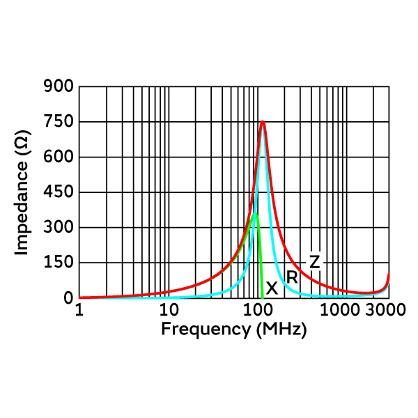 Impedance-Frequency Characteristics | NFZ2MSD300SN10(NFZ2MSD300SN10L)
