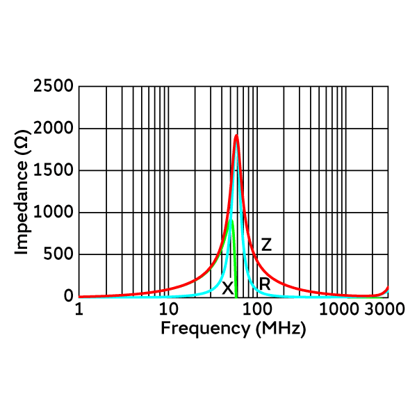 Impedance-Frequency Characteristics | NFZ2MSD900SN10(NFZ2MSD900SN10L)