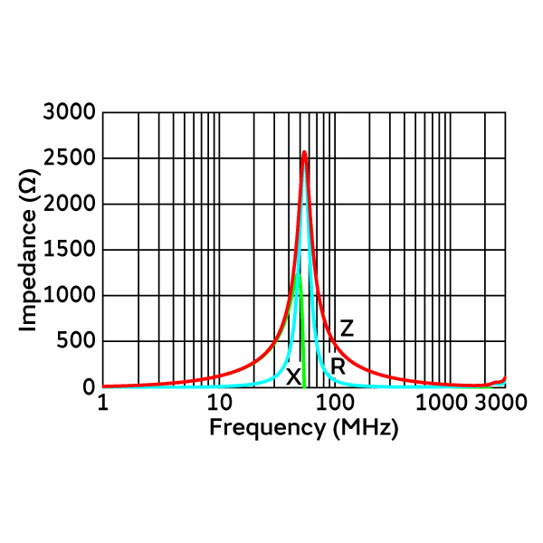 Impedance-Frequency Characteristics | NFZ2MSD131SN10(NFZ2MSD131SN10L)