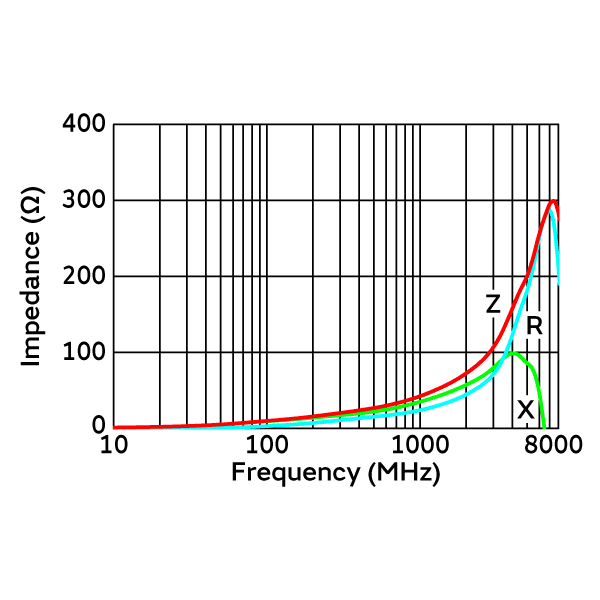 Impedance-Frequency Characteristics | BLF03VK221SNG(BLF03VK221SNGB,BLF03VK221SNGD)