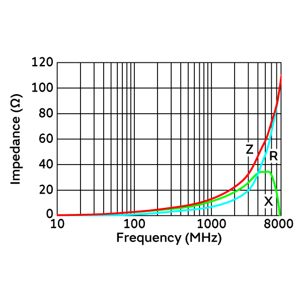 阻抗-频率特性 | BLF03VK600SNL(BLF03VK600SNLB,BLF03VK600SNLD)