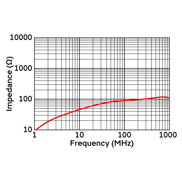 Impedance-Frequency Characteristics | PLT10HN450180P0(PLT10HN450180P0B)