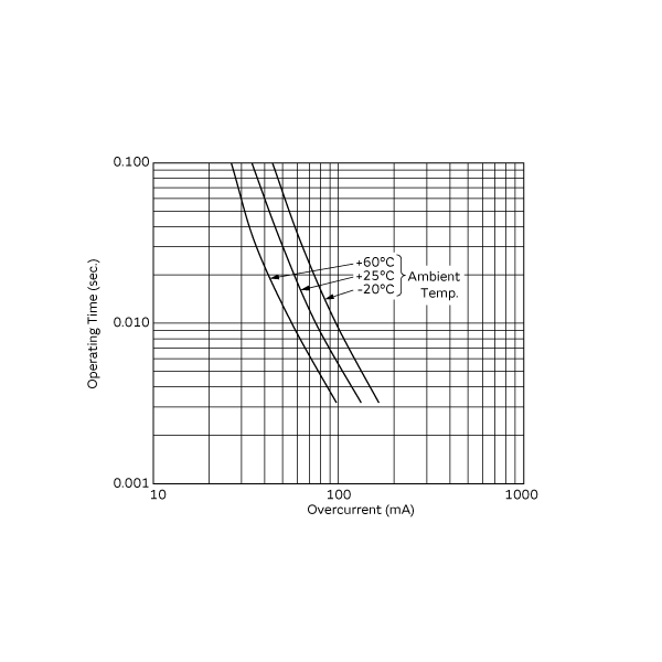 工作时间 (标准曲线) | PRG03BC181RB7RL