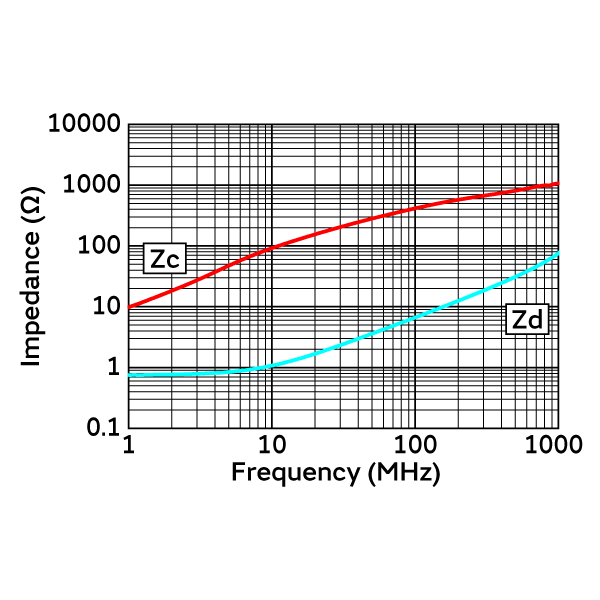 Impedance-Frequency Characteristics | DLW21SH391XQ2(DLW21SH391XQ2B,DLW21SH391XQ2L)