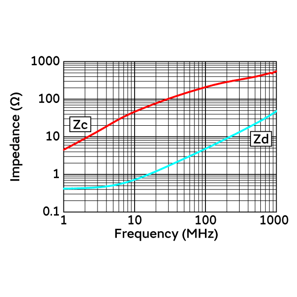 Impedance-Frequency Characteristics | DLW21PH201XQ2(DLW21PH201XQ2B,DLW21PH201XQ2L)