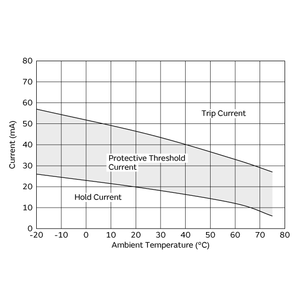 Protective Threshold Current Range | PRG03BC101RB7RL