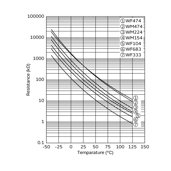 电阻-温度特性 | NCP18WF104J03RB