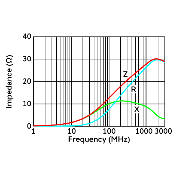 Impedance-Frequency Characteristics | BLE32SN120SZ1(BLE32SN120SZ1B,BLE32SN120SZ1K,BLE32SN120SZ1L)