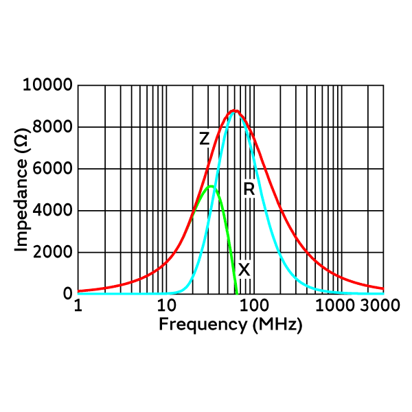 Impedance-Frequency Characteristics | BLM21HE802BH1(BLM21HE802BH1B,BLM21HE802BH1K,BLM21HE802BH1L)