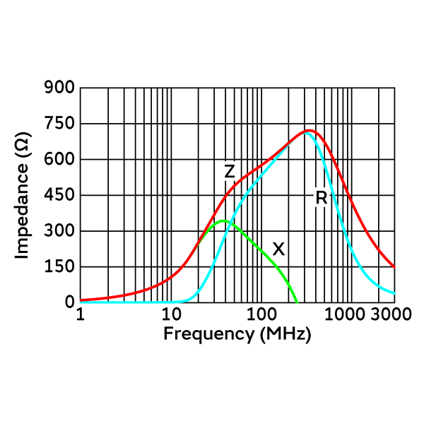 阻抗-频率特性 | BLM21HE601SN1(BLM21HE601SN1B,BLM21HE601SN1K,BLM21HE601SN1L)