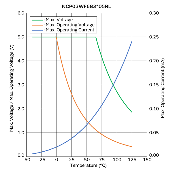 Max. Voltage, Max. Operating Voltage/Current Reduction Curve | NCP03WF683J05RL