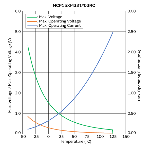 Max. Voltage, Max. Operating Voltage/Current Reduction Curve | NCP15XM331E03RC