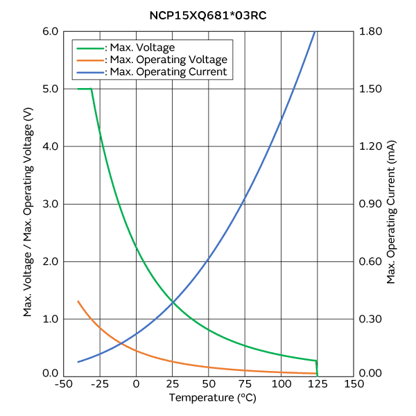 Max. Voltage, Max. Operating Voltage/Current Reduction Curve | NCP15XQ681E03RC