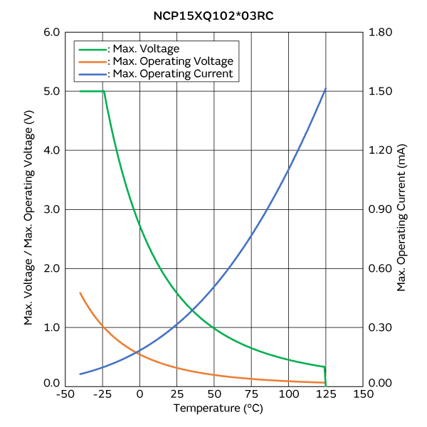 Max. Voltage, Max. Operating Voltage/Current Reduction Curve | NCP15XQ102J03RC