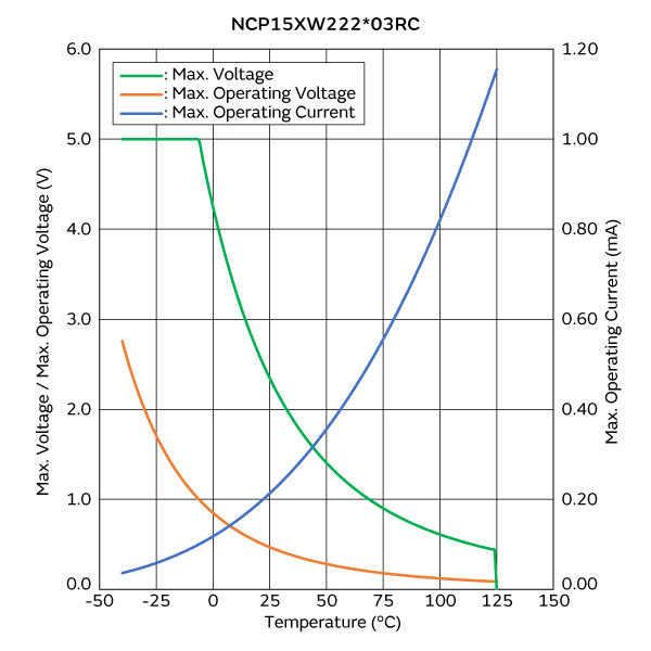 最大电压/最大工作电压/电流降额曲线 | NCP15XW222J03RC