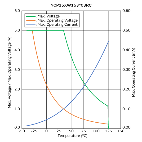 最大电压/最大工作电压/电流降额曲线 | NCP15XW153E03RC