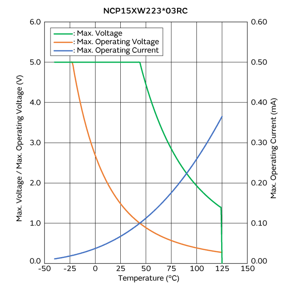 最大电压/最大工作电压/电流降额曲线 | NCP15XW223J03RC