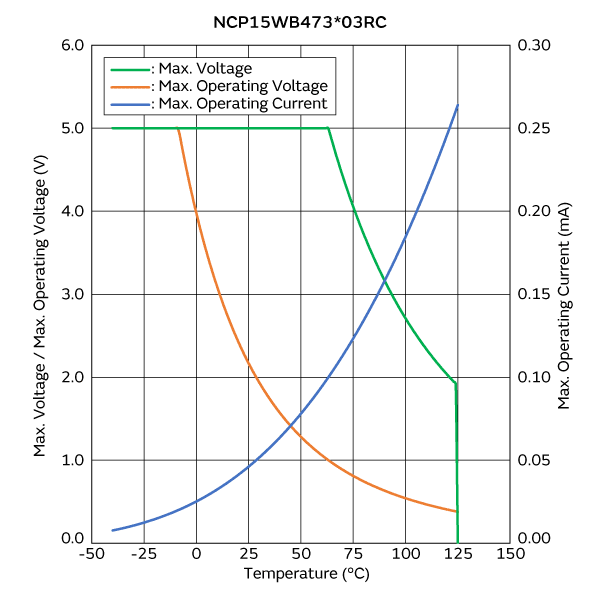 最大电压/最大工作电压/电流降额曲线 | NCP15WB473D03RC