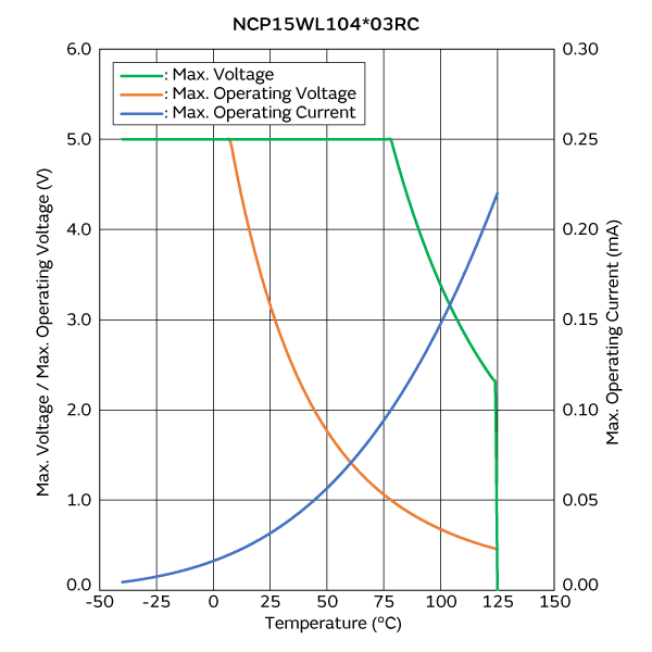 Max. Voltage, Max. Operating Voltage/Current Reduction Curve | NCP15WL104J03RC
