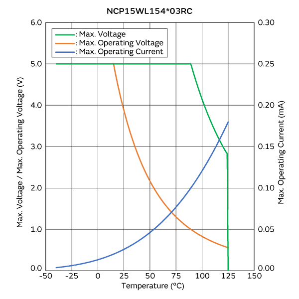 Max. Voltage, Max. Operating Voltage/Current Reduction Curve | NCP15WL154J03RC