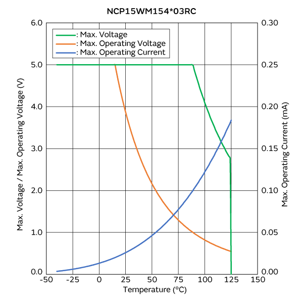 Max. Voltage, Max. Operating Voltage/Current Reduction Curve | NCP15WM154E03RC