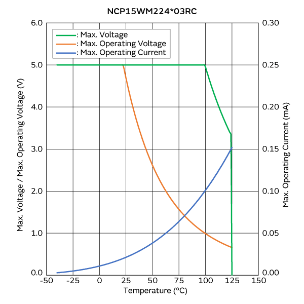 Max. Voltage, Max. Operating Voltage/Current Reduction Curve | NCP15WM224E03RC