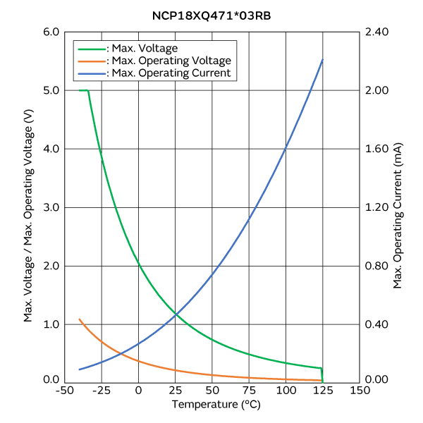 最大电压/最大工作电压/电流降额曲线 | NCP18XQ471E03RB