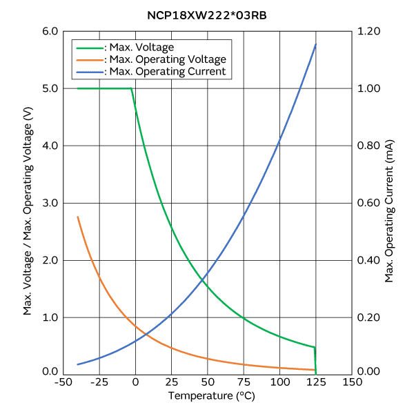 最大电压/最大工作电压/电流降额曲线 | NCP18XW222J03RB