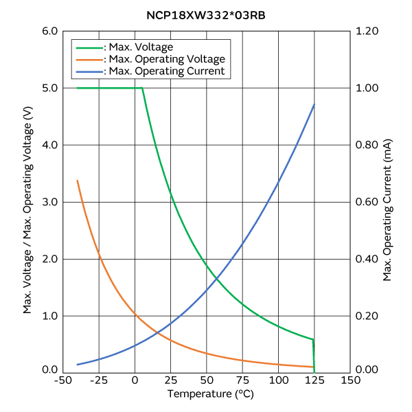 最大电压/最大工作电压/电流降额曲线 | NCP18XW332J03RB