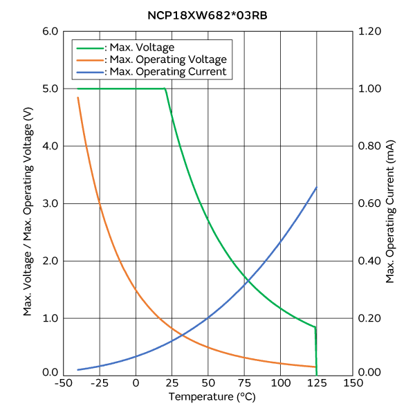 最大电压/最大工作电压/电流降额曲线 | NCP18XW682E03RB