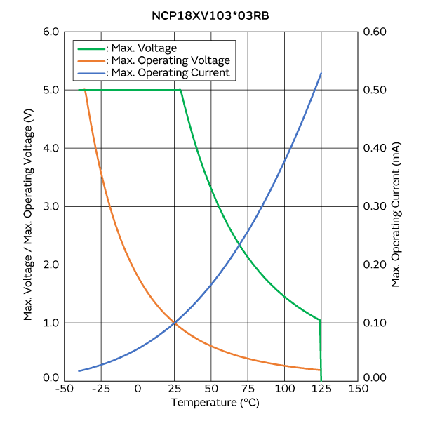 最大电压/最大工作电压/电流降额曲线 | NCP18XV103E03RB