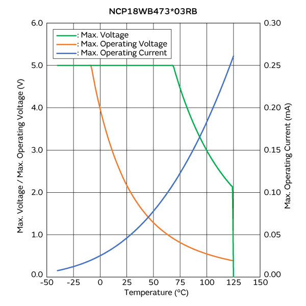 Max. Voltage, Max. Operating Voltage/Current Reduction Curve | NCP18WB473J03RB